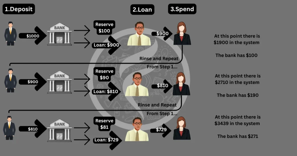 Fractional reserve banking diagram illustrating money creation, reserve requirements, and the bank lending process in a debt-based economy with the money multiplier effect.