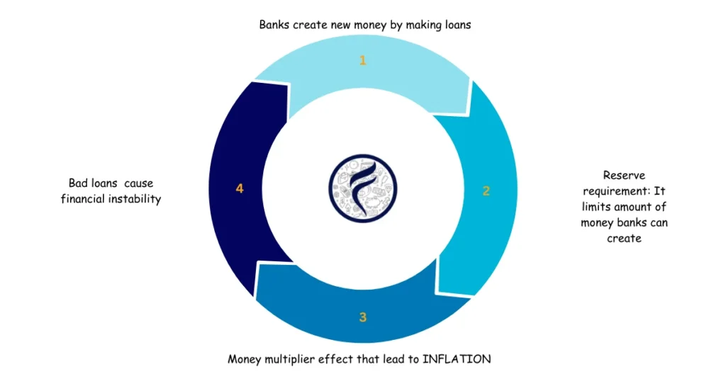 Money multiplier effect infographic in fractional reserve banking system, explaining reserve ratios, loan creation, and impacts on monetary policy and inflation risks
