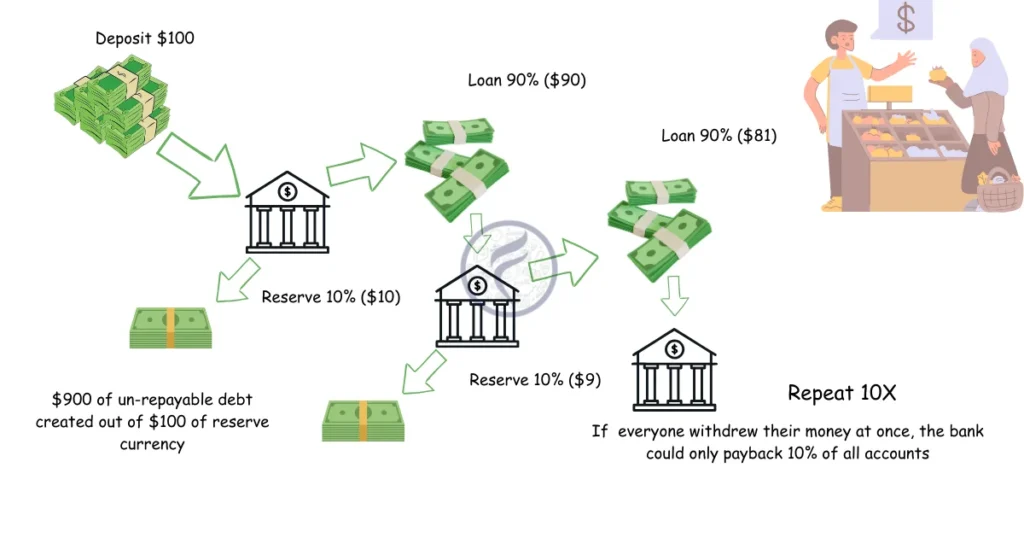 Debt cycle diagram in fractional reserve banking, demonstrating money creation out of thin air, currency devaluation, and boom-bust cycles in a debt-based economy.